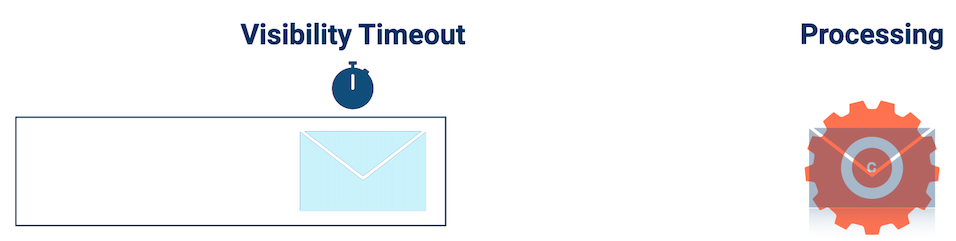 The Visibility Timeout gives the consumer time to process the message.