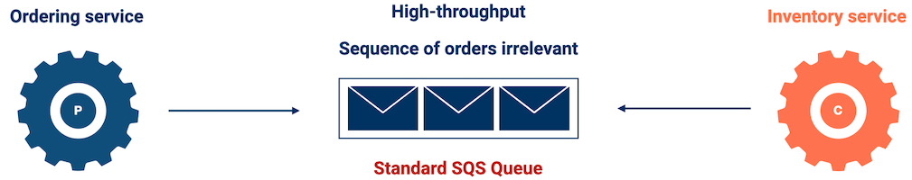 BuyMe implements a standard SQS queue for communication between the ordering and inventory microservices.