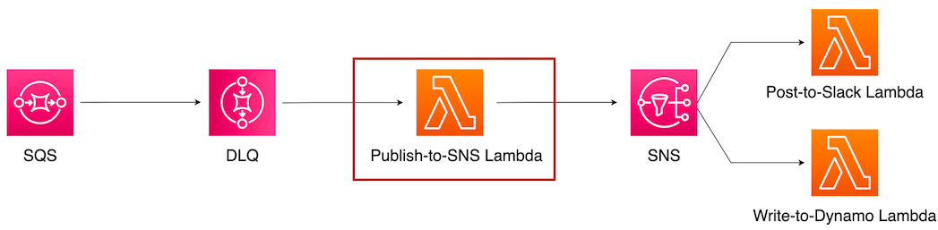 Partial Kuri architecture focused on the Publish-to-SNS Lambda.