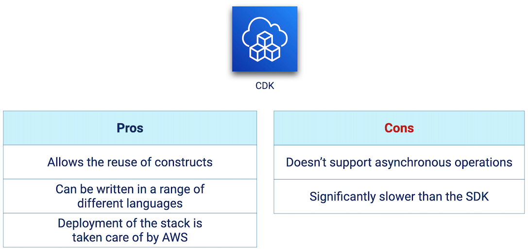 The tradeoffs of using the Cloud Development Kit (CDK) for building AWS infrastructure.