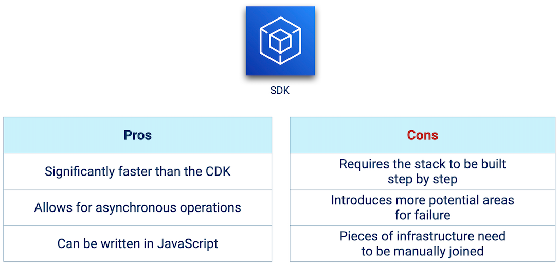 The tradeoffs of using the Software Development Kit (SDK) for building AWS infrastructure.
