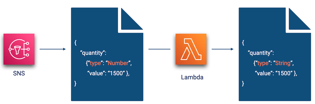 A message attribute with a type of ‘Number’ is converted to a type of ‘String’ when passed from SNS to Lambda.